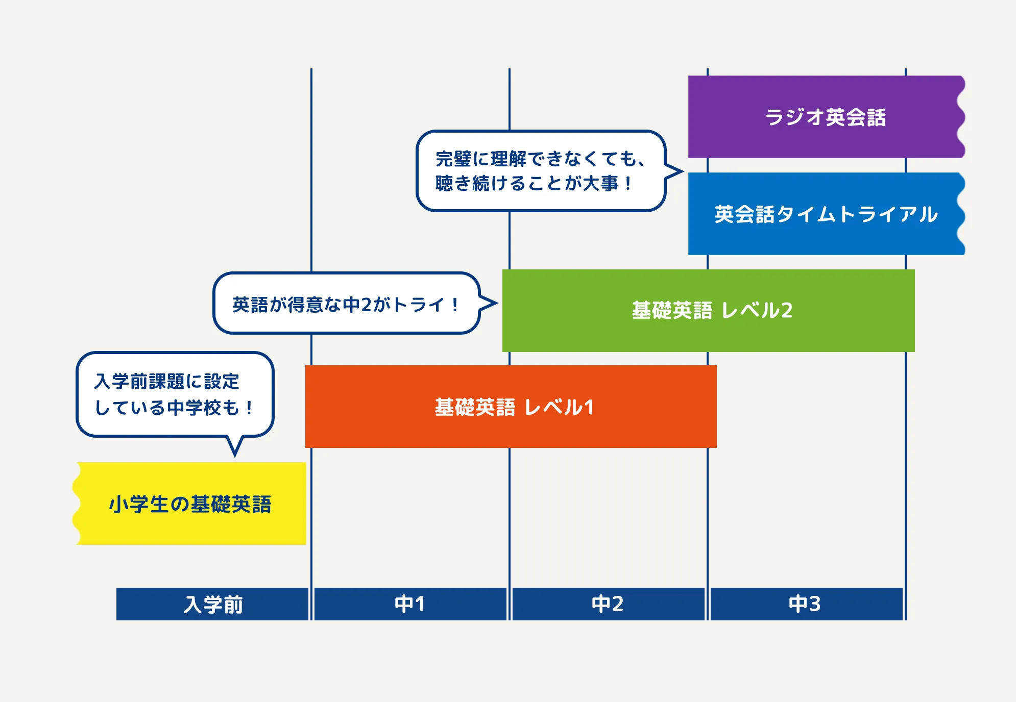 中学校入学前：小学校の基礎英語（入学前課題に設定している中学校も！）　中1から中2：基礎英語 レベル1　中2から中3：基礎英語 レベル2（英語が得意な中2がトライ！）　中3：ラジオ英会話・英会話タイムトライアル（完璧に理解できなくても、聴き続けることが大事！）
